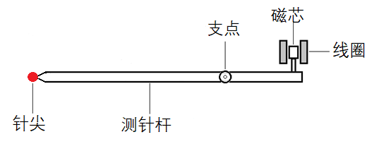 带测针的电感式圆度仪传感器的示意图