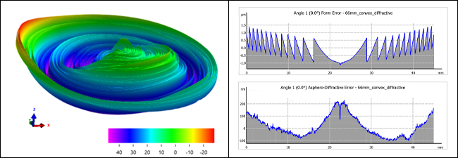 Dedicated 3D Analysis of Optical Surfaces